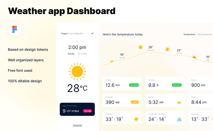 Weather App Dashboard UI Kit for Figma